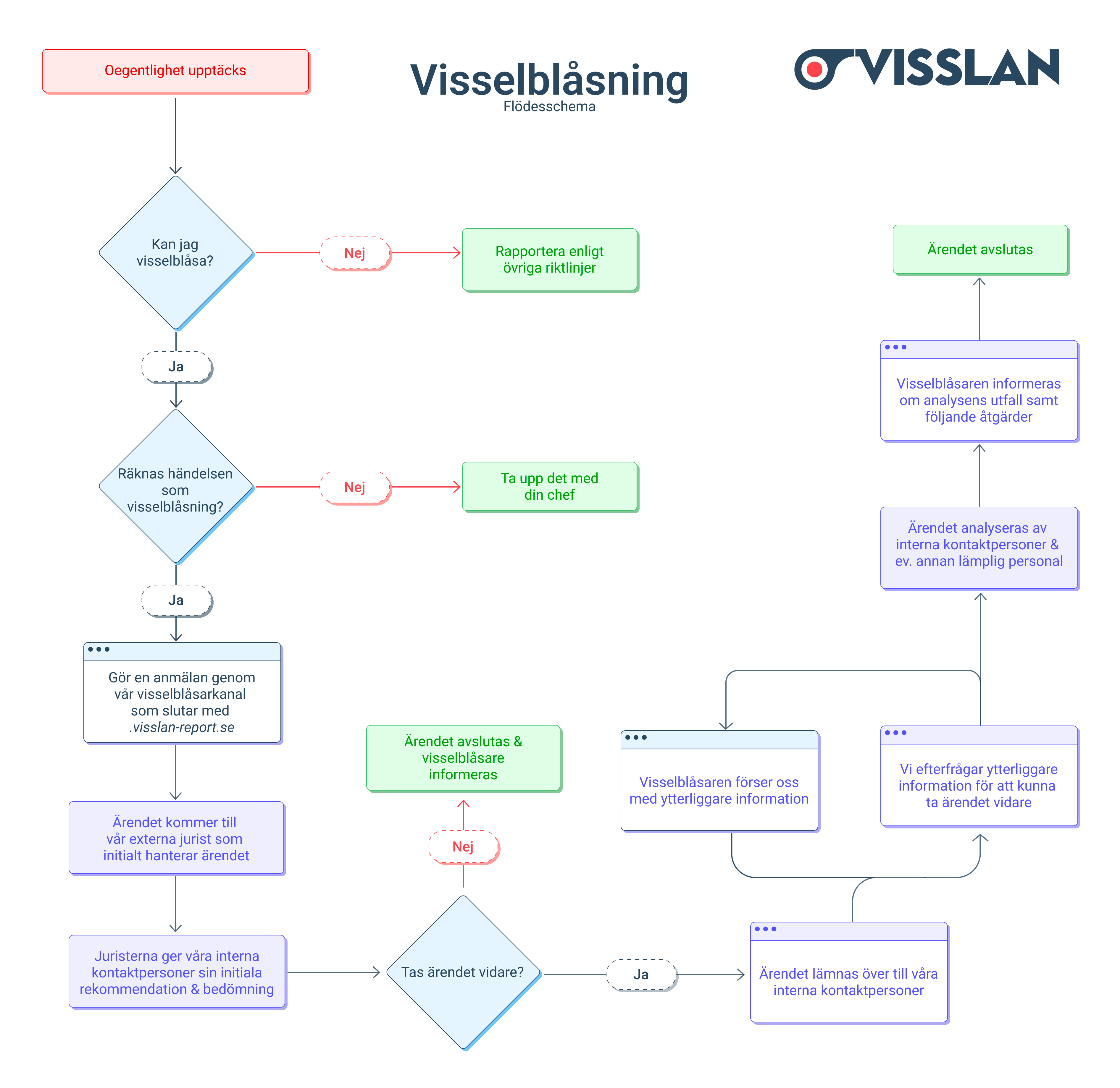 Flowchart Whistleblowing