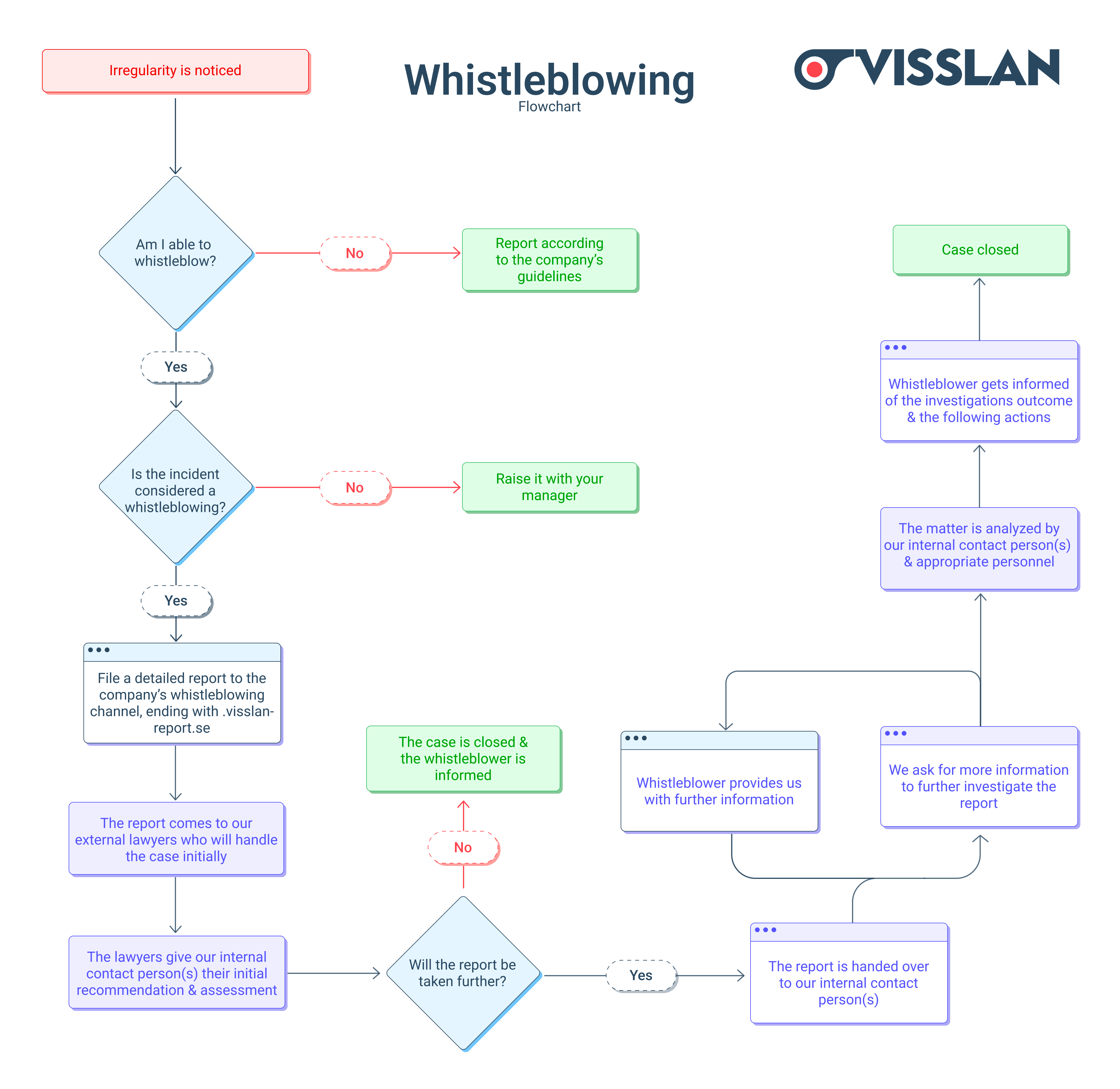 Flowchart Whistleblowing