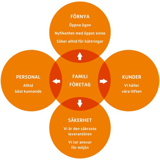 Kvalitet & miljö ABAB Sverige